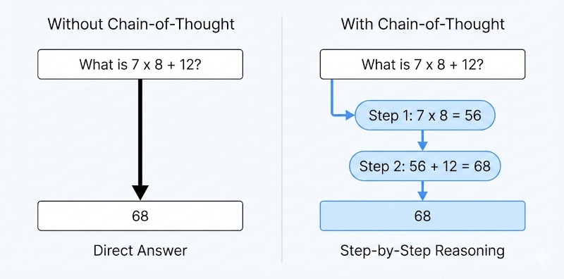 Chain-of-Thought Prompting diagram